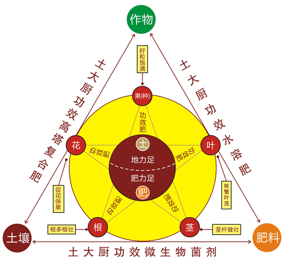 “五星三角两翼”产品研发体系